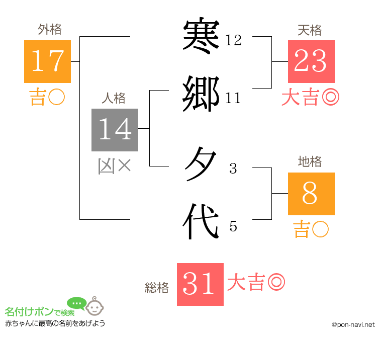 寒郷 夕代さんの姓名判断結果