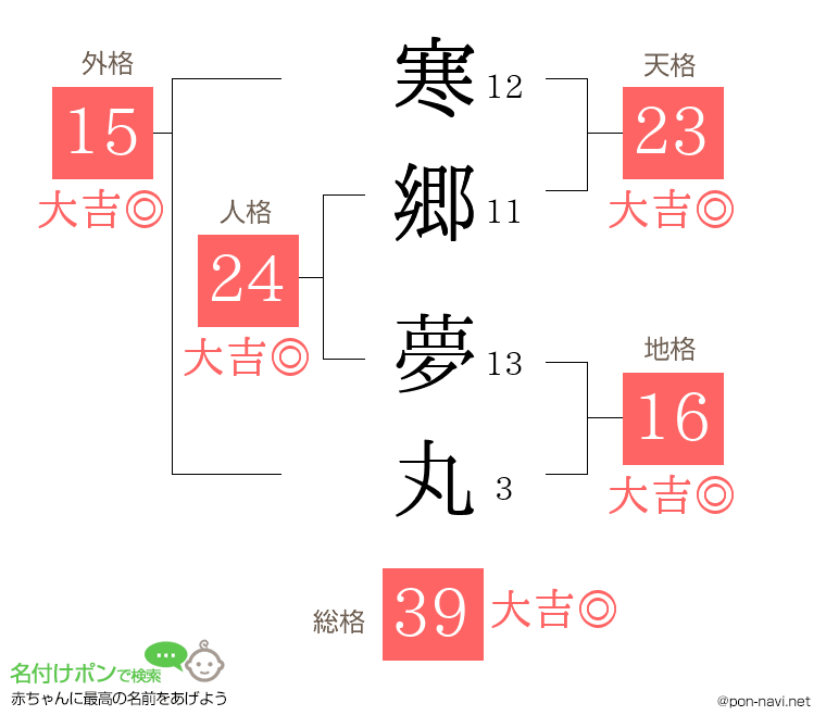寒郷 夢丸さんの姓名判断結果