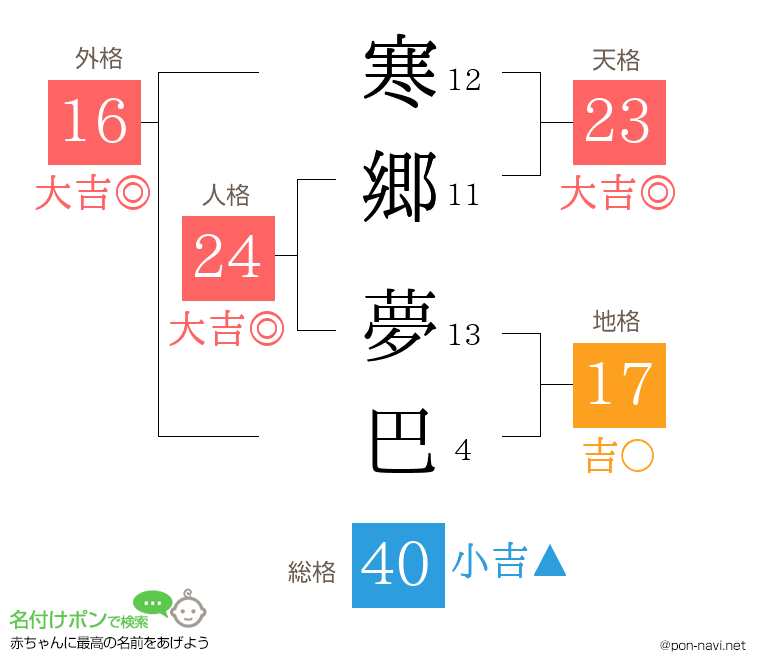 寒郷 夢巴さんの姓名判断結果