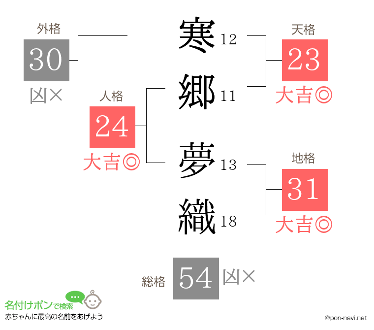 寒郷 夢織さんの姓名判断結果