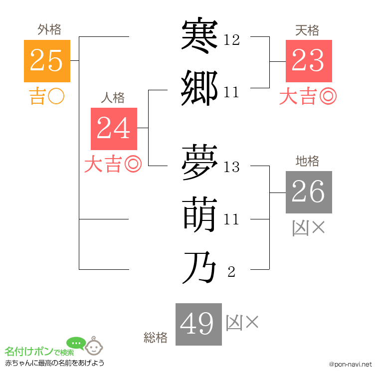 寒郷 夢萌乃さんの姓名判断結果