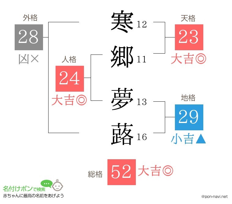 寒郷 夢蕗さんの姓名判断結果