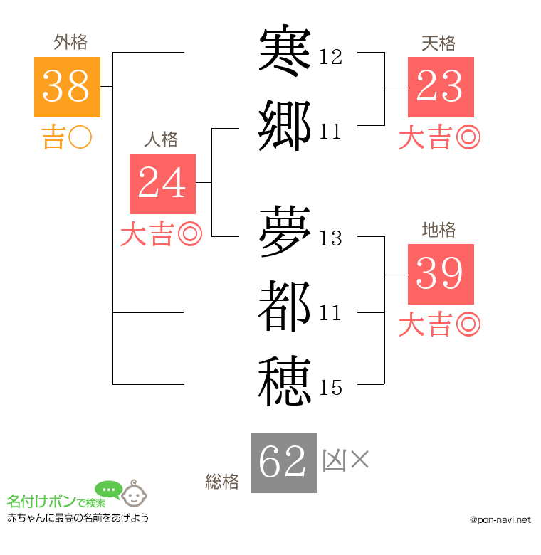 寒郷 夢都穂さんの姓名判断結果