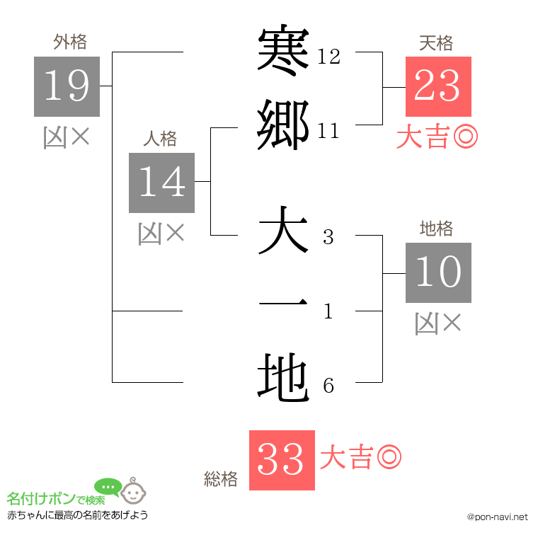 寒郷 大一地さんの姓名判断結果