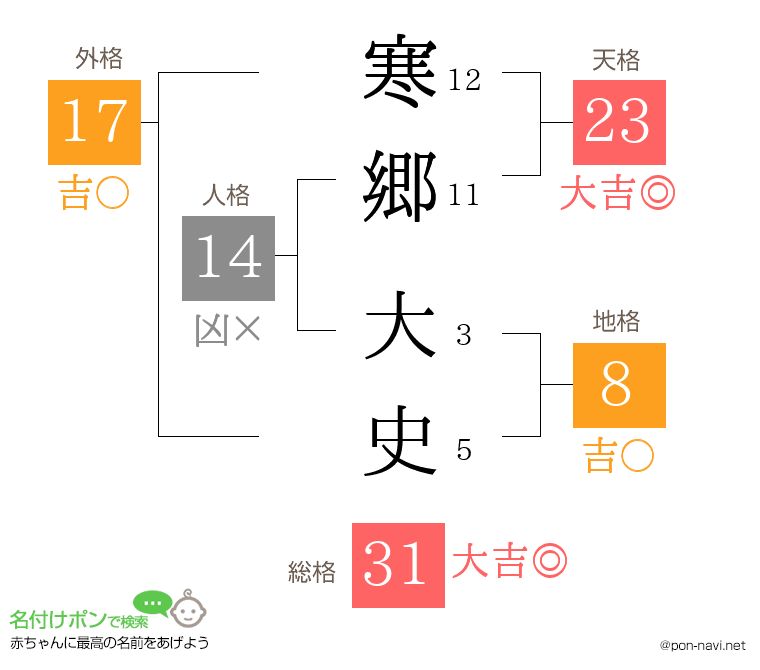 寒郷 大史さんの姓名判断結果