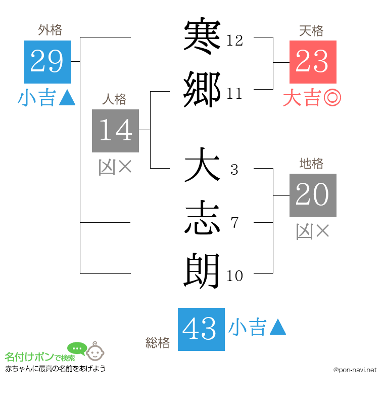 寒郷 大志朗さんの姓名判断結果