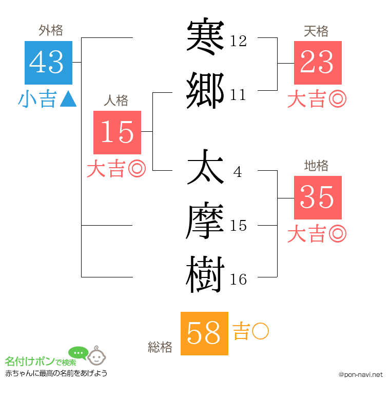 寒郷 太摩樹さんの姓名判断結果