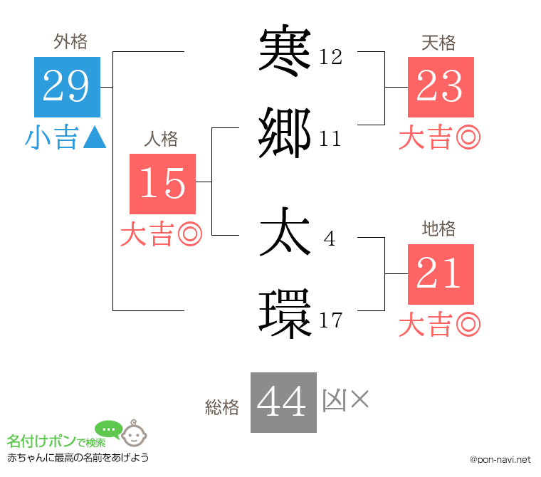 寒郷 太環さんの姓名判断結果