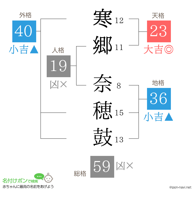 寒郷 奈穂鼓さんの姓名判断結果