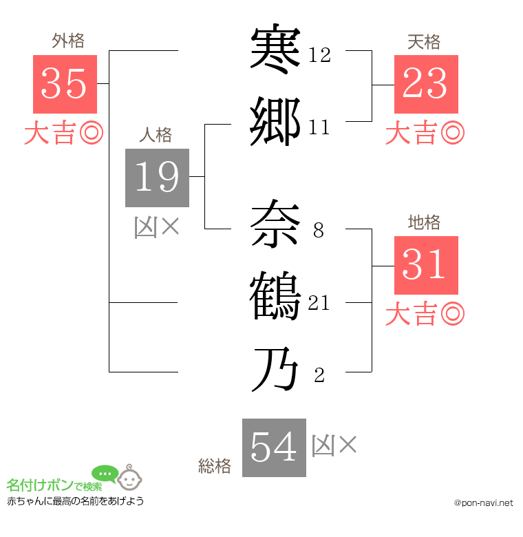 寒郷 奈鶴乃さんの姓名判断結果