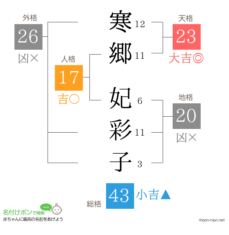 寒郷 妃彩子さんの姓名判断結果