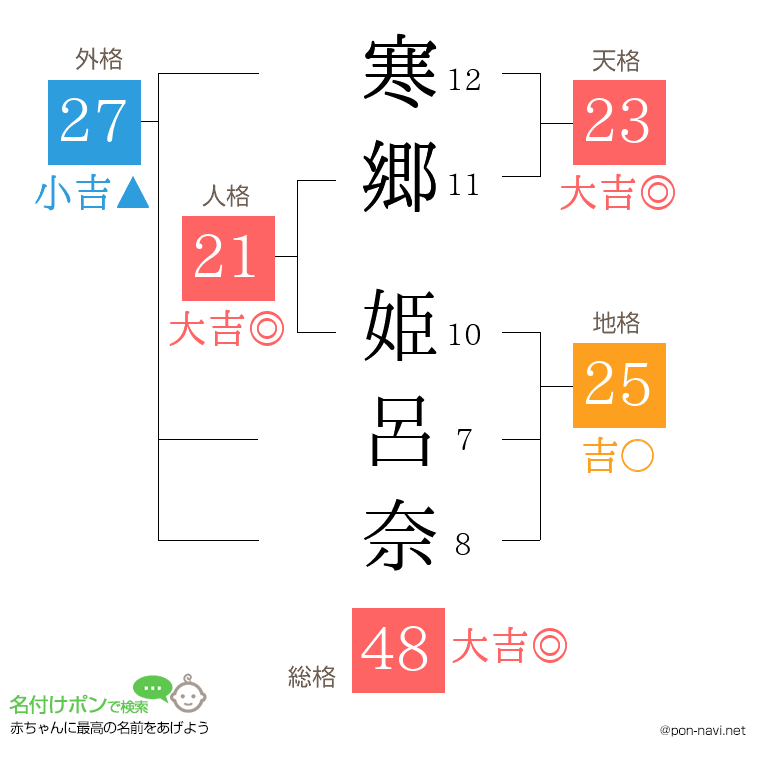 寒郷 姫呂奈さんの姓名判断結果