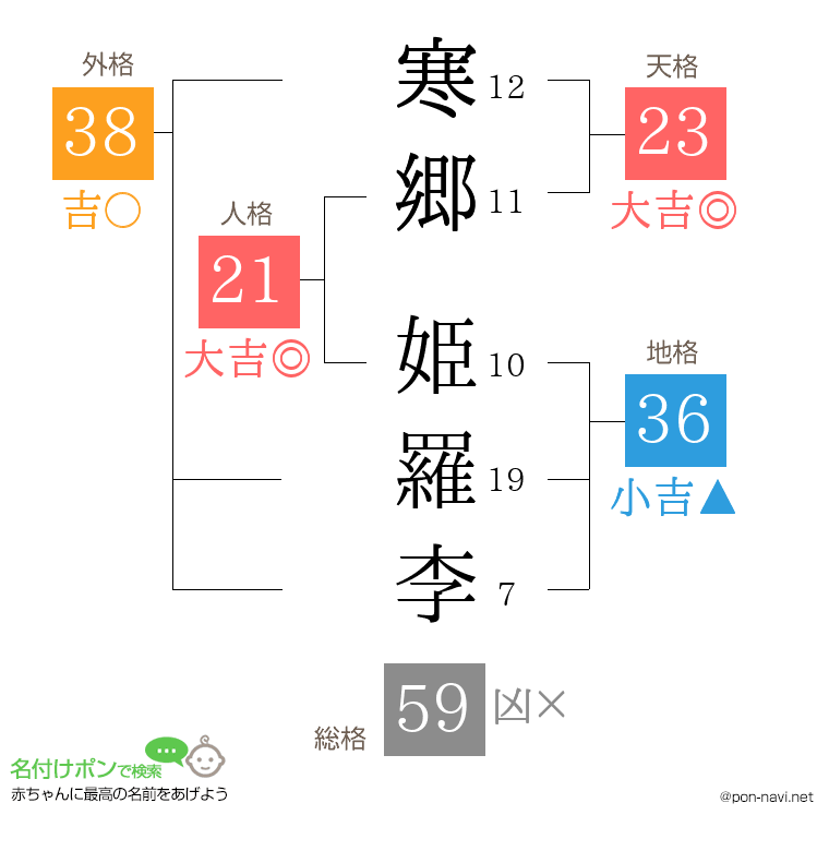 寒郷 姫羅李さんの姓名判断結果