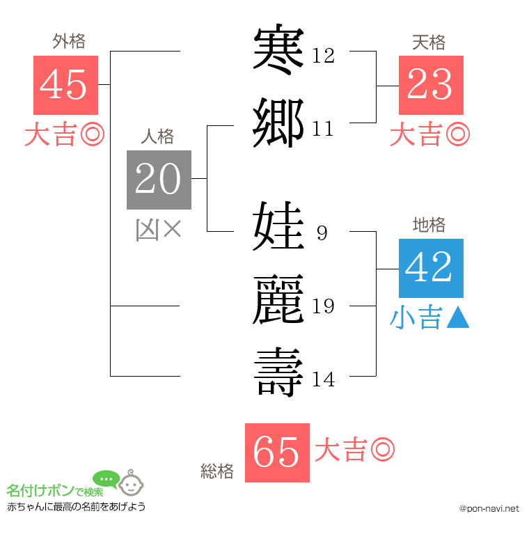 寒郷 娃麗壽さんの姓名判断結果