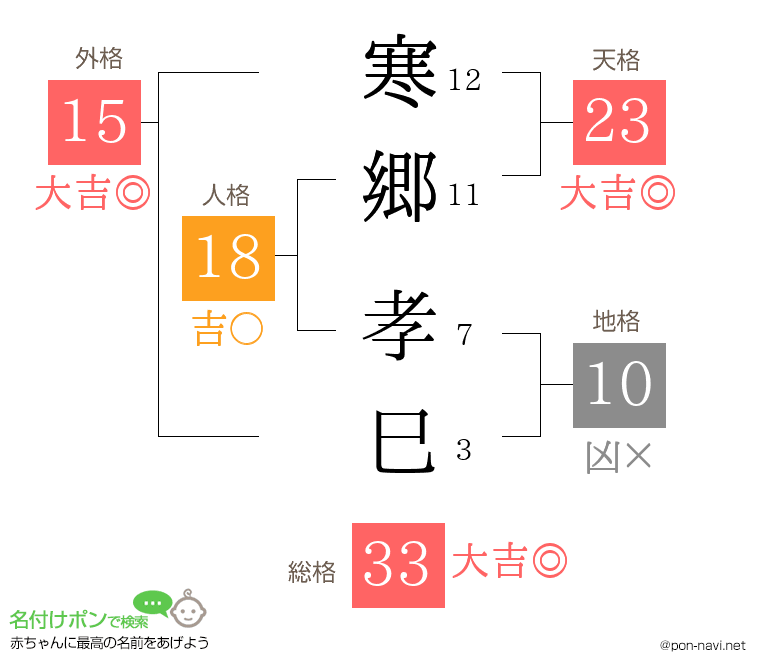 寒郷 孝巳さんの姓名判断結果