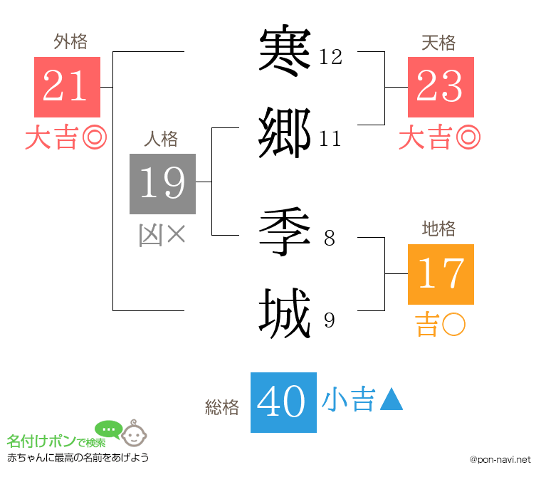 寒郷 季城さんの姓名判断結果