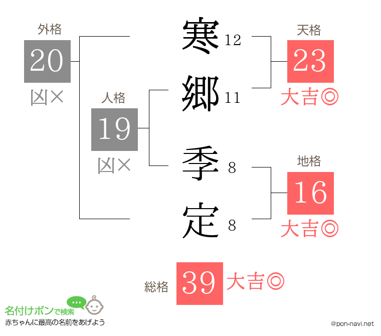 寒郷 季定さんの姓名判断結果