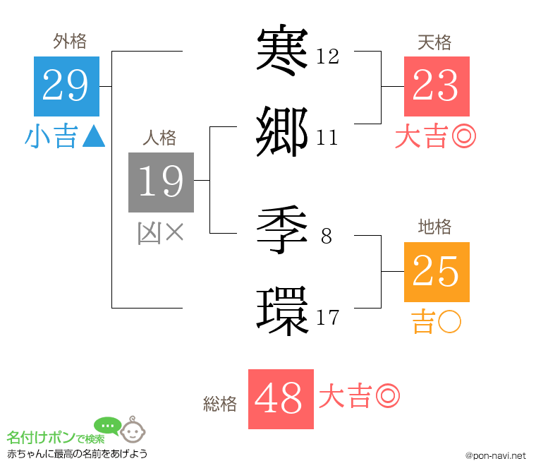 寒郷 季環さんの姓名判断結果