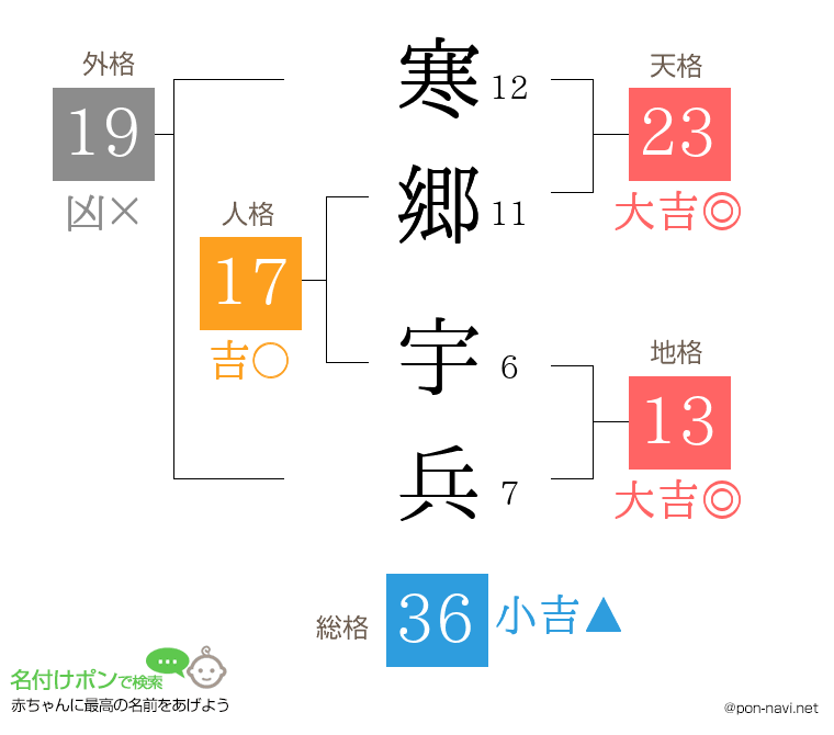寒郷 宇兵さんの姓名判断結果