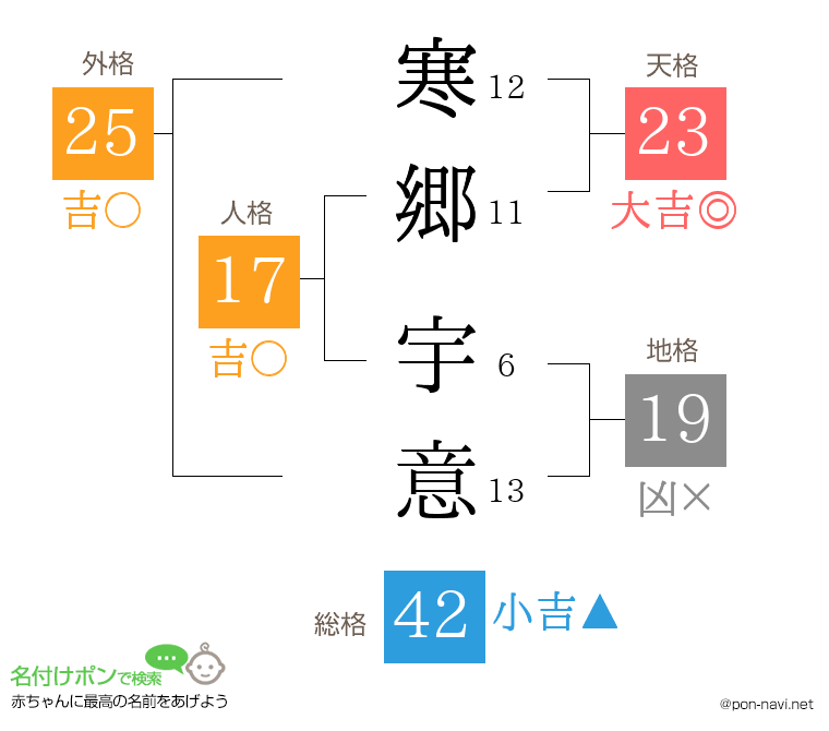 寒郷 宇意さんの姓名判断結果