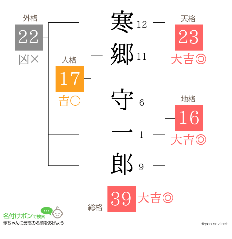 寒郷 守一郎さんの姓名判断結果