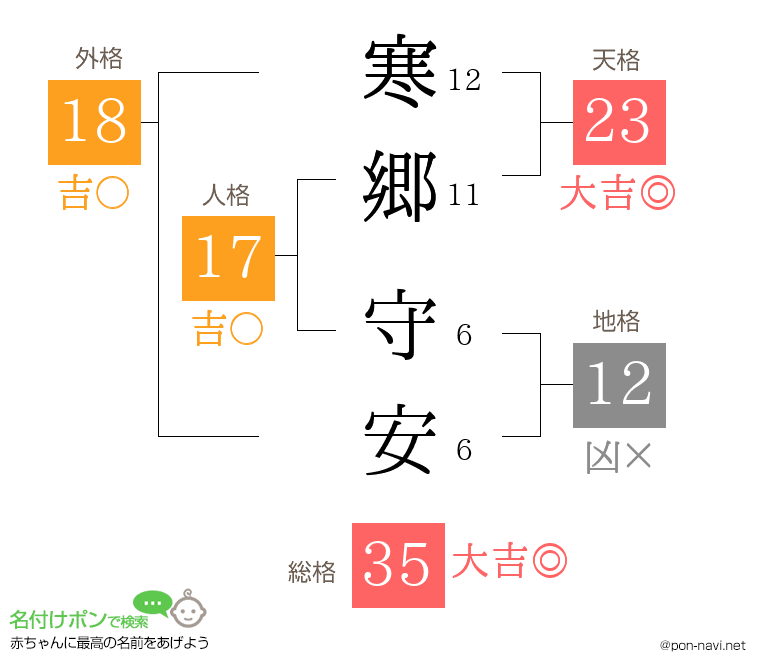 寒郷 守安さんの姓名判断結果