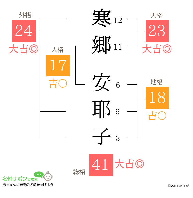 寒郷 安耶子さんの姓名判断結果