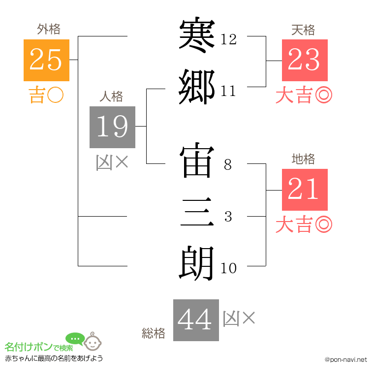 寒郷 宙三朗さんの姓名判断結果
