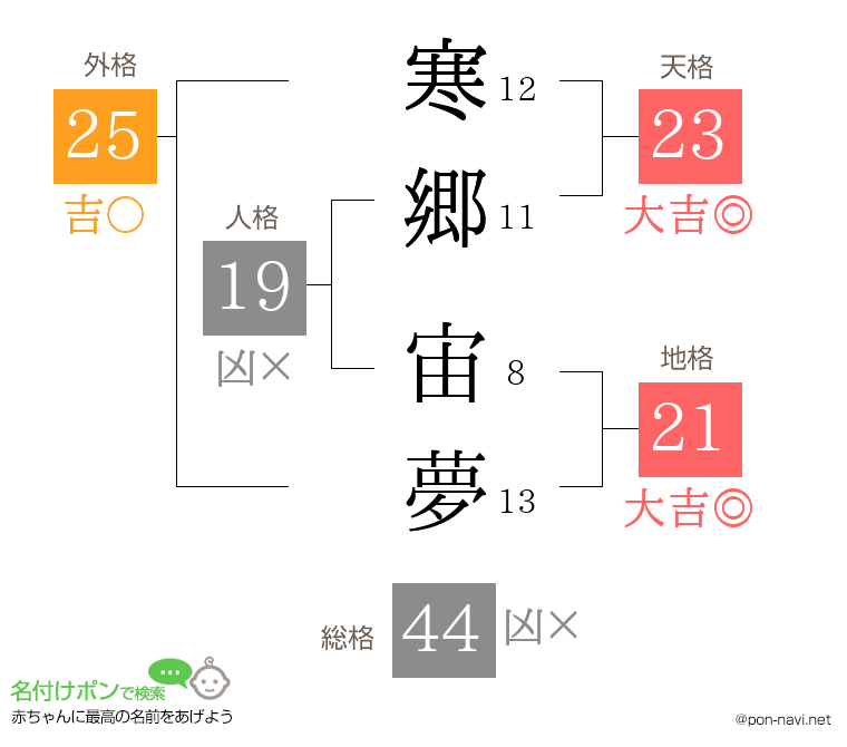 寒郷 宙夢さんの姓名判断結果