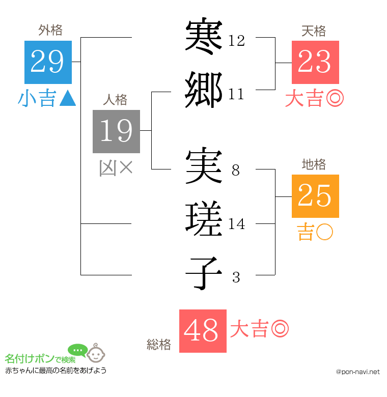 寒郷 実瑳子さんの姓名判断結果