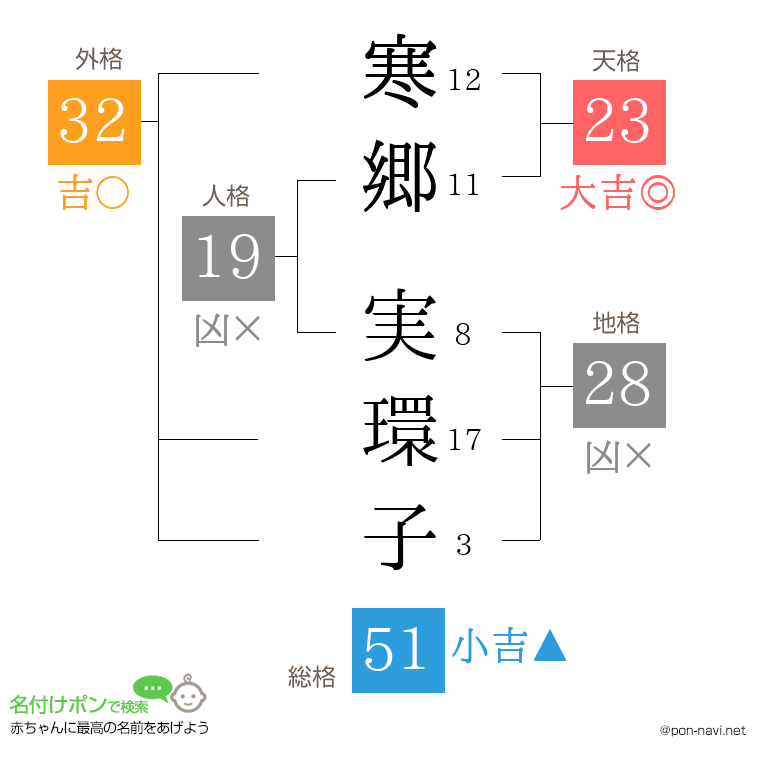 寒郷 実環子さんの姓名判断結果