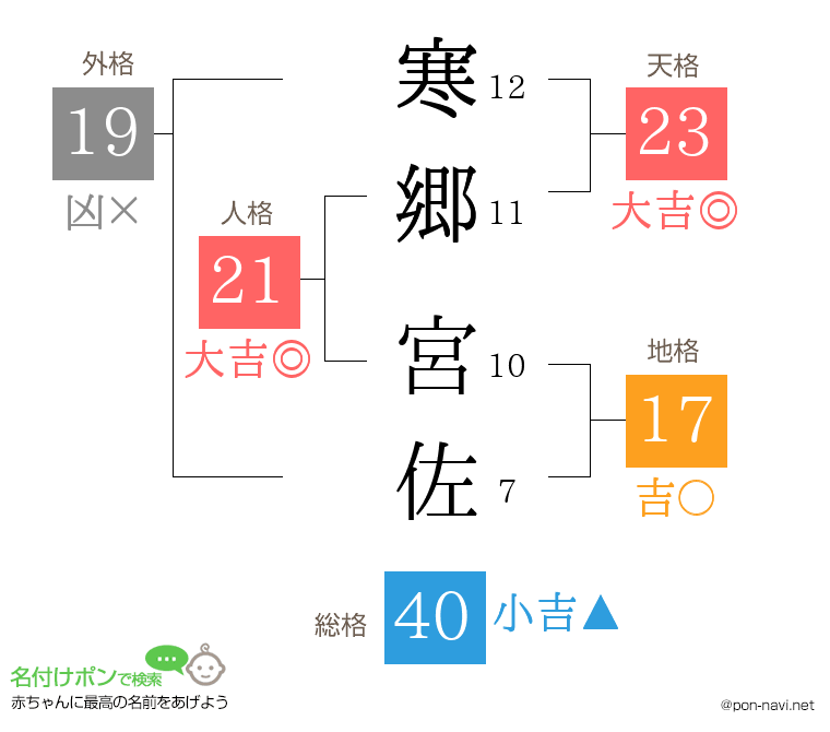 寒郷 宮佐さんの姓名判断結果