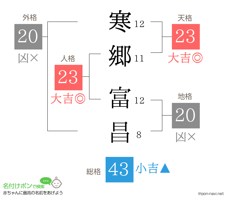 寒郷 富昌さんの姓名判断結果