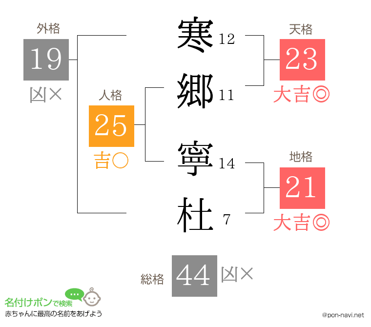 寒郷 寧杜さんの姓名判断結果