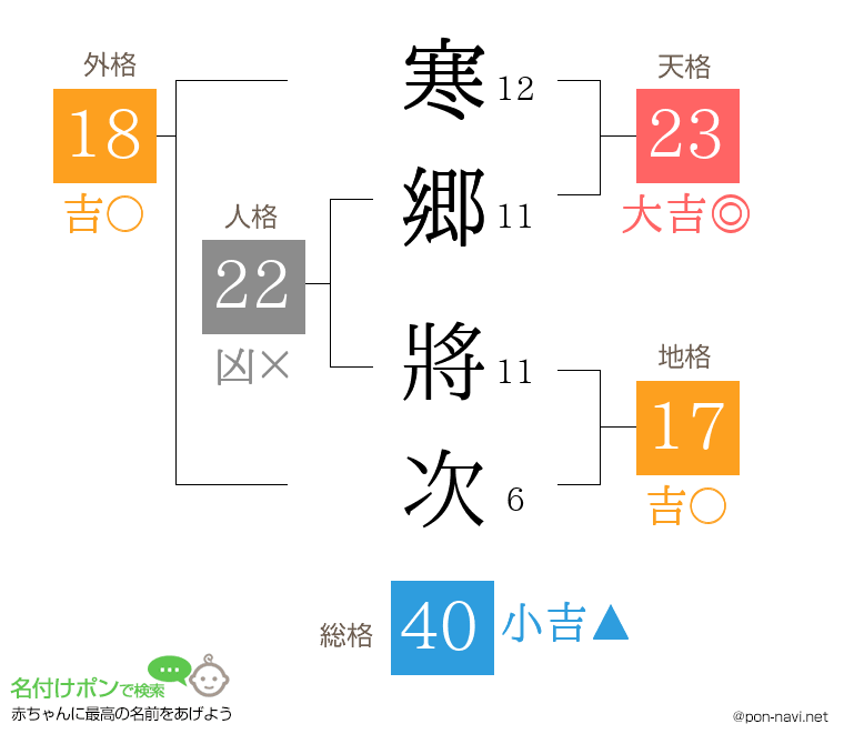 寒郷 將次さんの姓名判断結果