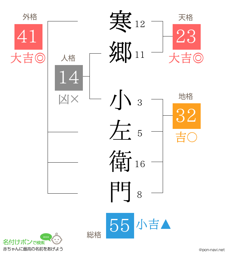 寒郷 小左衛門さんの姓名判断結果