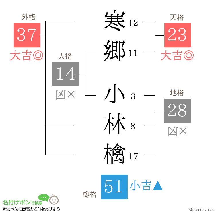 寒郷 小林檎さんの姓名判断結果