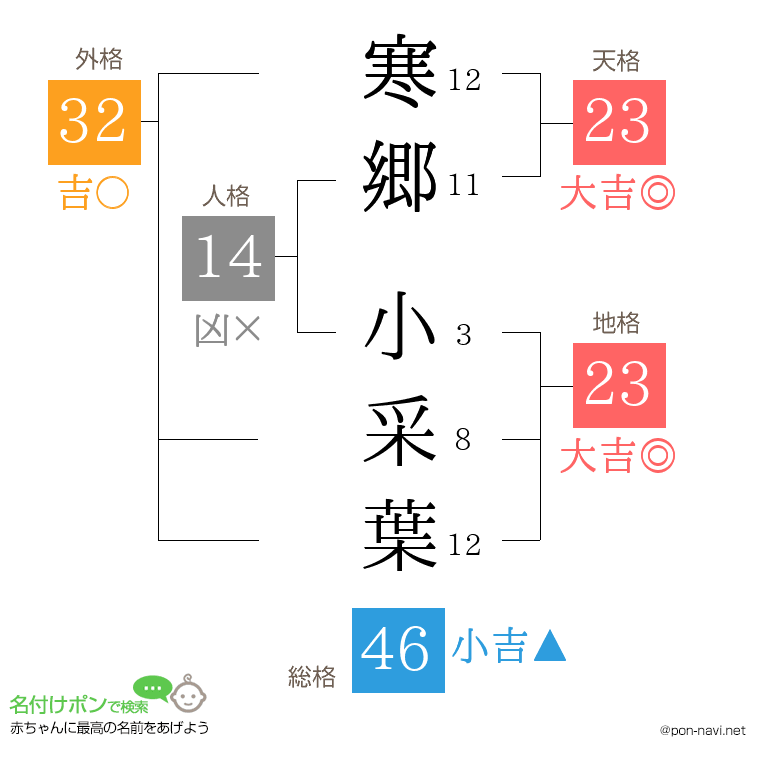寒郷 小采葉さんの姓名判断結果