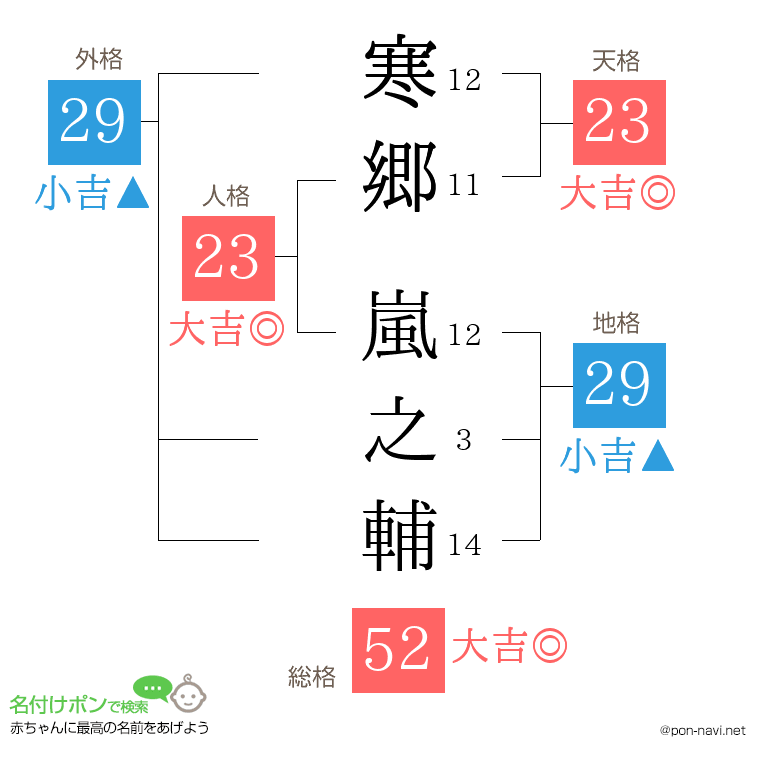 寒郷 嵐之輔さんの姓名判断結果