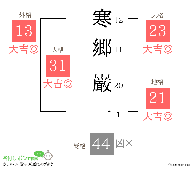 寒郷 巌一さんの姓名判断結果