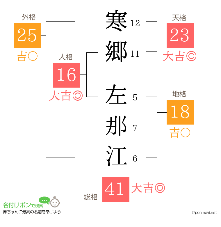 寒郷 左那江さんの姓名判断結果