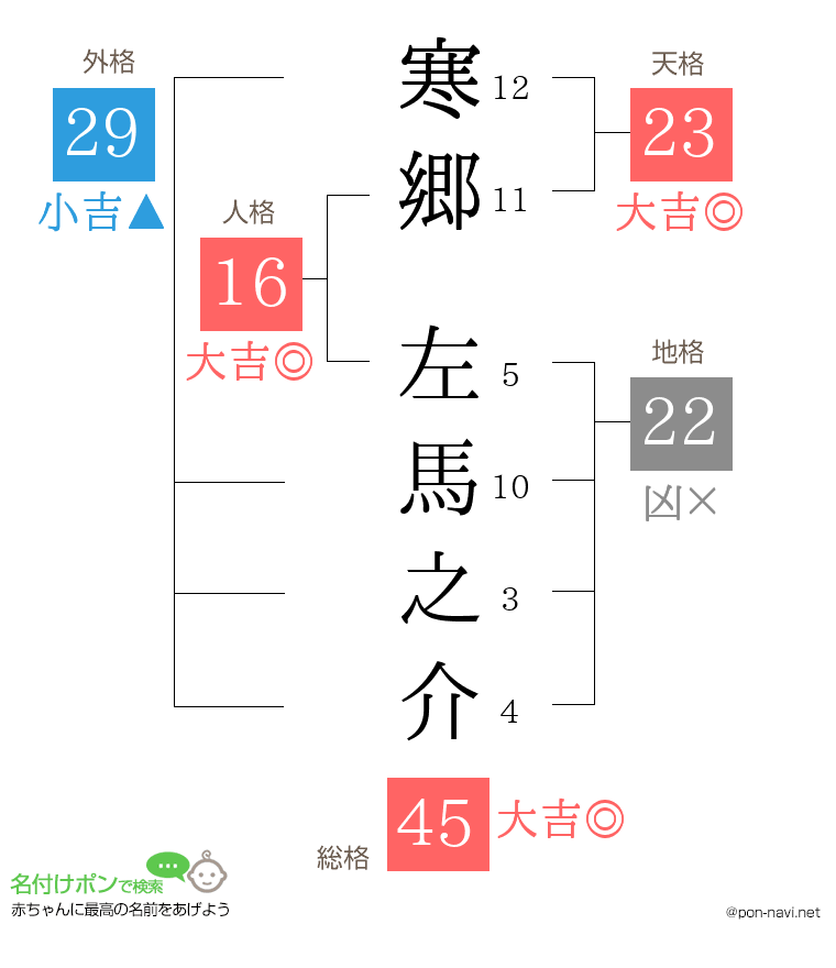 寒郷 左馬之介さんの姓名判断結果