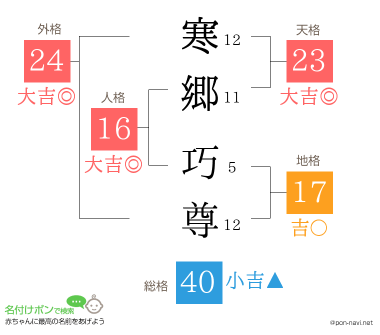 寒郷 巧尊さんの姓名判断結果