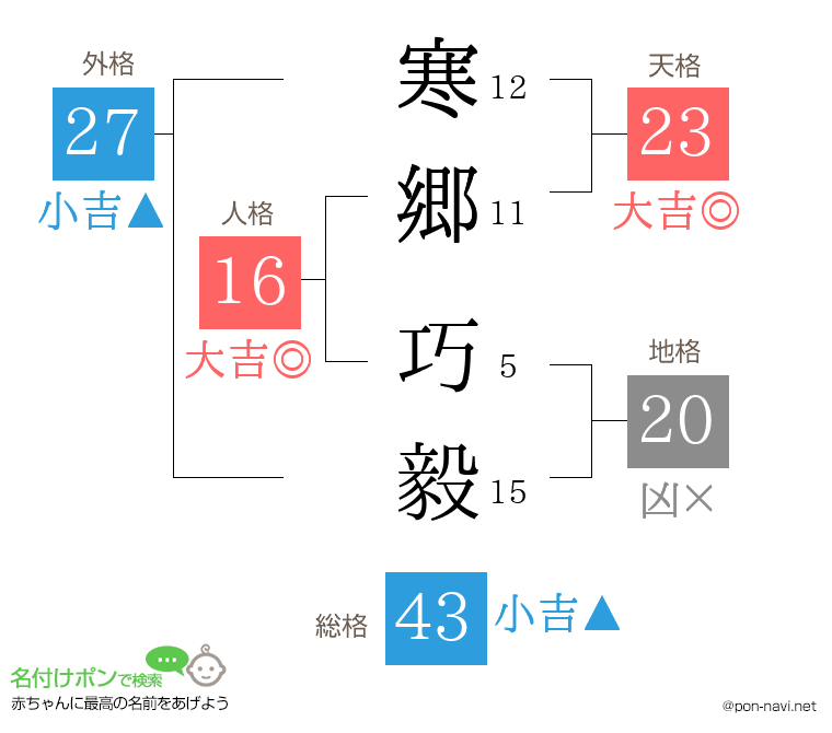 寒郷 巧毅さんの姓名判断結果