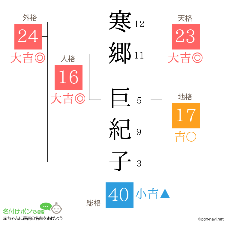 寒郷 巨紀子さんの姓名判断結果