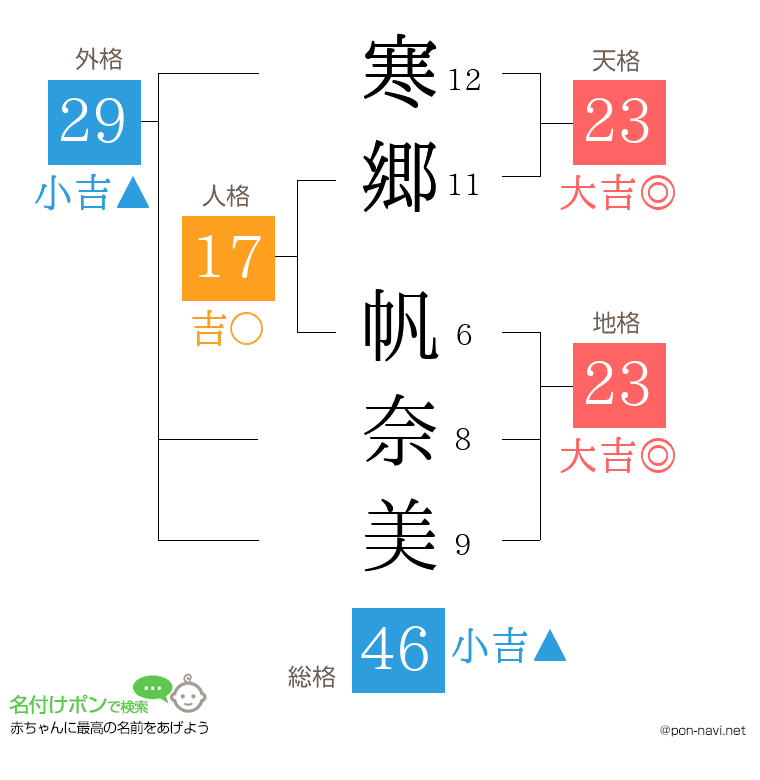 寒郷 帆奈美さんの姓名判断結果