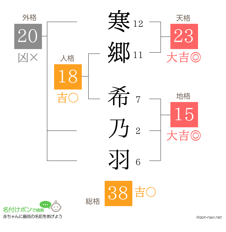 寒郷 希乃羽さんの姓名判断結果