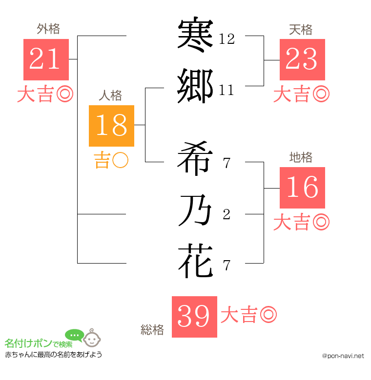 寒郷 希乃花さんの姓名判断結果