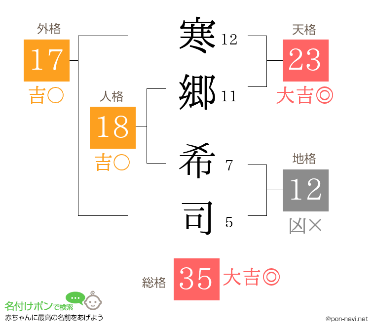 寒郷 希司さんの姓名判断結果