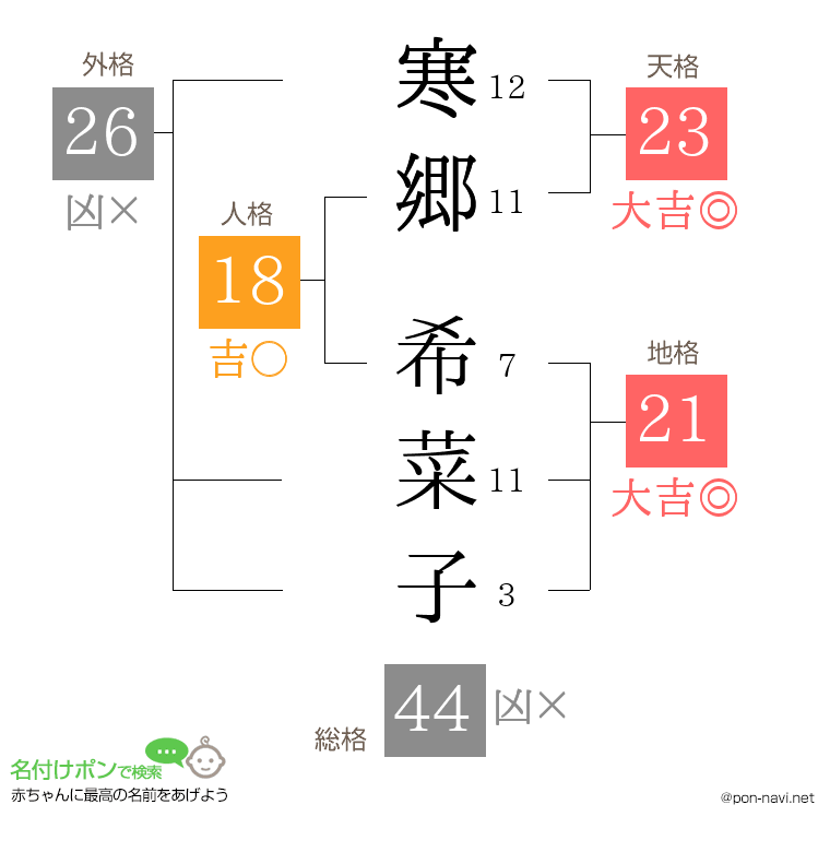 寒郷 希菜子さんの姓名判断結果